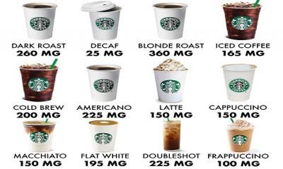Caffeine Levels of Starbucks‍‍` Coffee Drinks