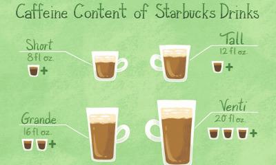 Caffeine Levels of Starbucks Frappuccinos.